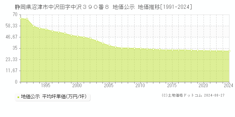 静岡県沼津市中沢田字中沢３９０番８ 地価公示 地価推移[1991-2023]