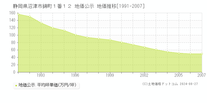 静岡県沼津市錦町１番１２ 地価公示 地価推移[1991-2007]