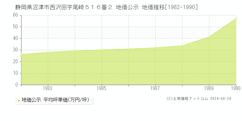 静岡県沼津市西沢田字尾崎５１６番２ 地価公示 地価推移[1982-1990]