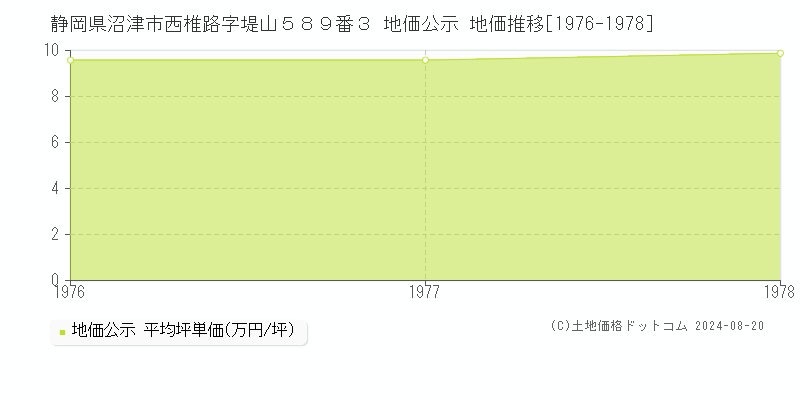 静岡県沼津市西椎路字堤山５８９番３ 公示地価 地価推移[1976-1978]