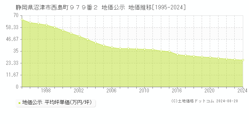 静岡県沼津市西島町９７９番２ 公示地価 地価推移[1995-2024]