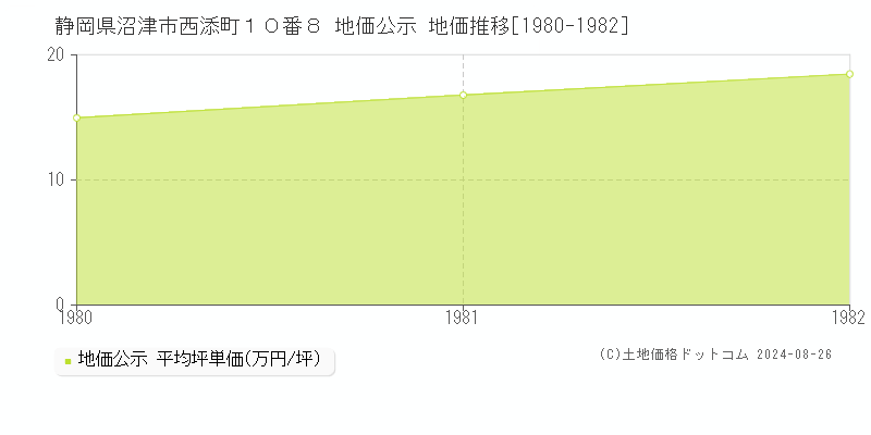 静岡県沼津市西添町１０番８ 公示地価 地価推移[1980-1982]