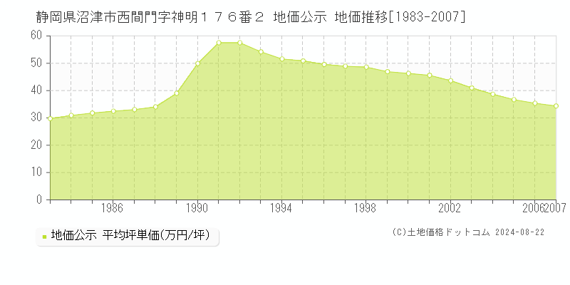 静岡県沼津市西間門字神明１７６番２ 公示地価 地価推移[1983-2007]