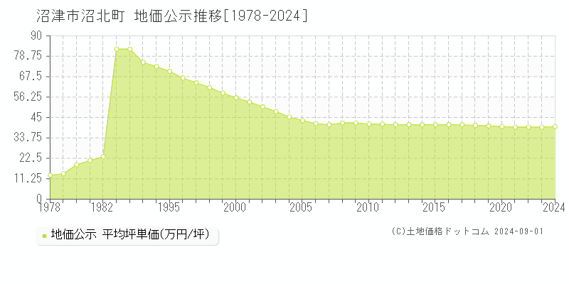 沼北町(沼津市)の地価公示推移グラフ(坪単価)[1978-2024年]