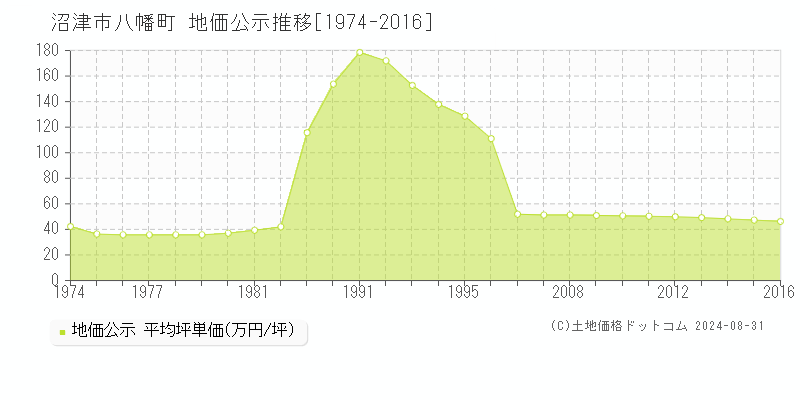 八幡町(沼津市)の公示地価推移グラフ(坪単価)[1974-2016年]