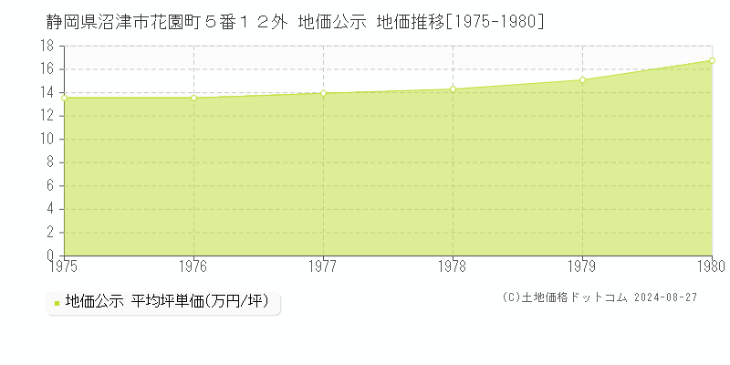 静岡県沼津市花園町５番１２外 公示地価 地価推移[1975-1980]