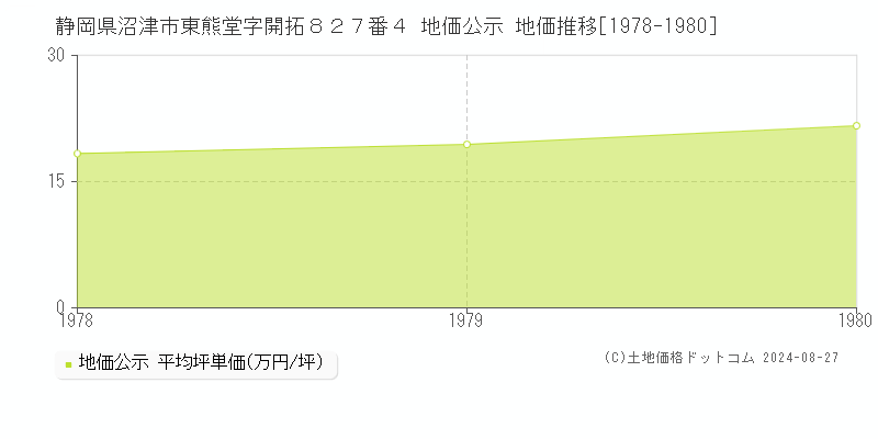 静岡県沼津市東熊堂字開拓８２７番４ 公示地価 地価推移[1978-1980]