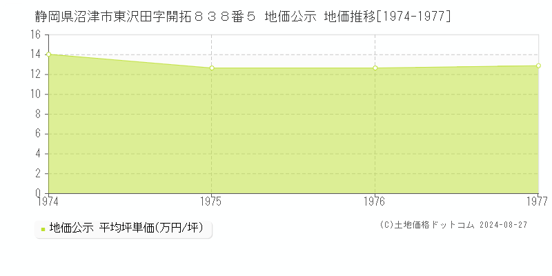 静岡県沼津市東沢田字開拓８３８番５ 地価公示 地価推移[1974-1977]