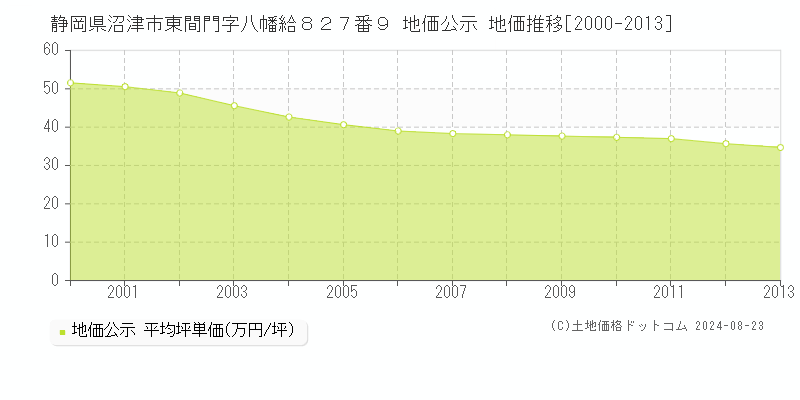 静岡県沼津市東間門字八幡給８２７番９ 公示地価 地価推移[2000-2013]