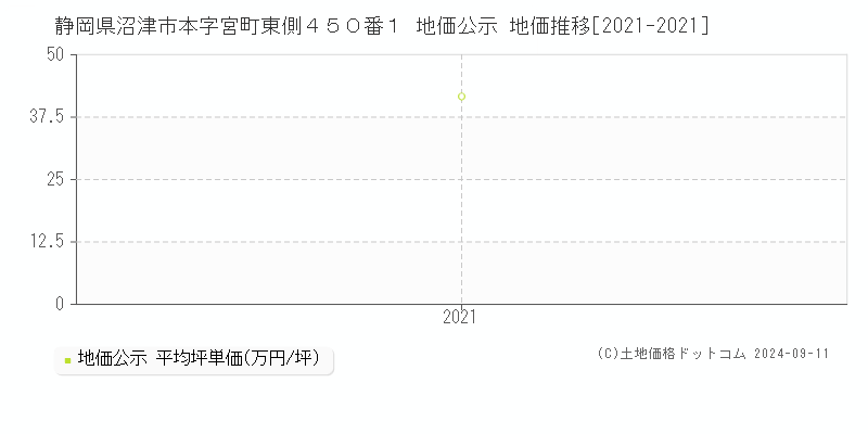 静岡県沼津市本字宮町東側４５０番１ 公示地価 地価推移[2021-2021]