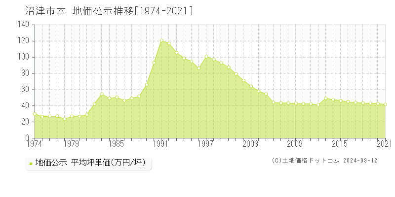 本(沼津市)の地価公示推移グラフ(坪単価)[1974-2021年]