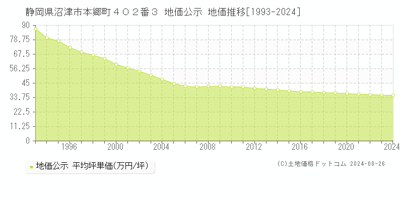 静岡県沼津市本郷町４０２番３ 公示地価 地価推移[1993-2024]