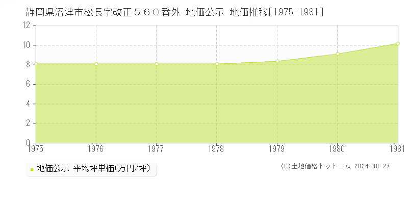 静岡県沼津市松長字改正５６０番外 公示地価 地価推移[1975-1981]