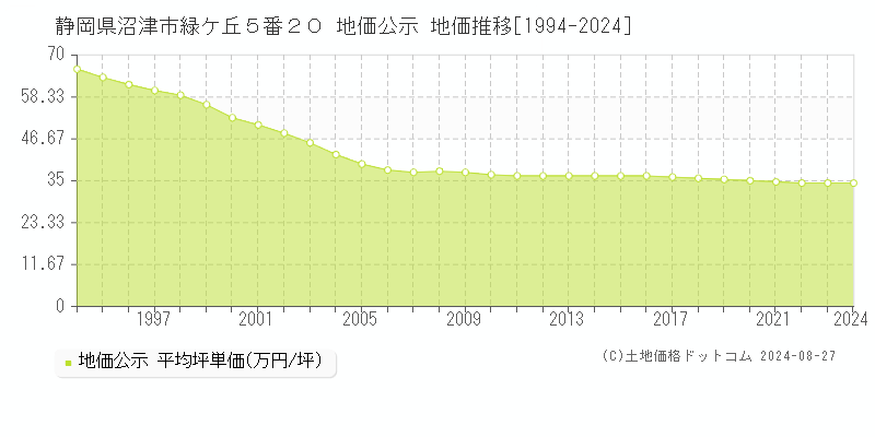 静岡県沼津市緑ケ丘５番２０ 地価公示 地価推移[1994-2023]