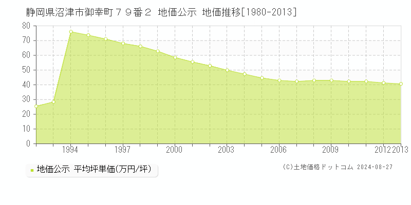 静岡県沼津市御幸町７９番２ 地価公示 地価推移[1980-2013]