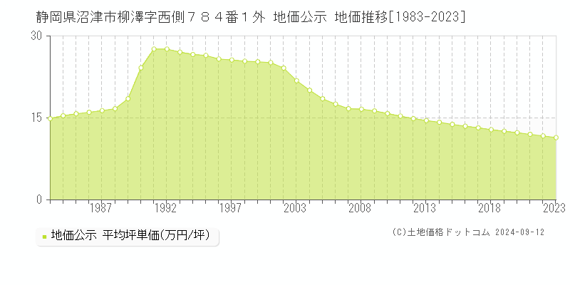 静岡県沼津市柳澤字西側７８４番１外 地価公示 地価推移[1983-2023]