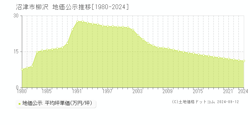 柳沢(沼津市)の公示地価推移グラフ(坪単価)[1980-2024年]