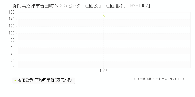 静岡県沼津市吉田町３２０番５外 地価公示 地価推移[1992-1992]