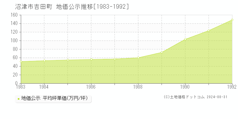 吉田町(沼津市)の地価公示推移グラフ(坪単価)[1983-1992年]