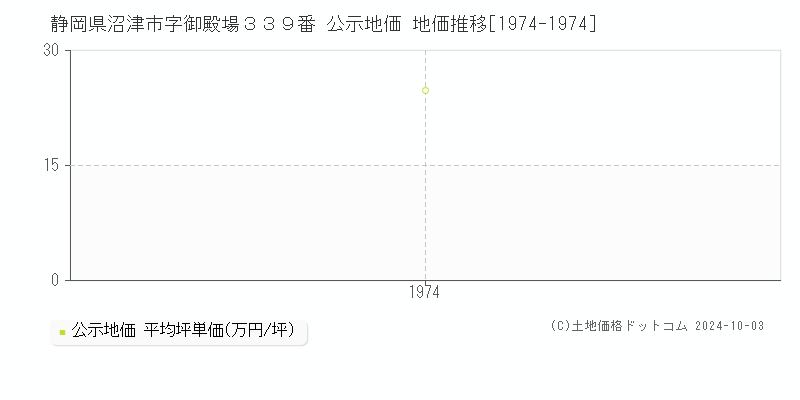 静岡県沼津市字御殿場３３９番 公示地価 地価推移[1974-1974]