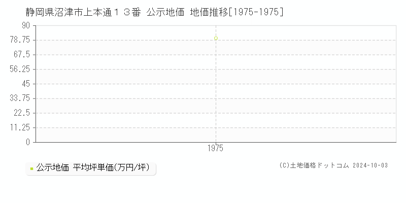 静岡県沼津市上本通１３番 公示地価 地価推移[1975-1975]