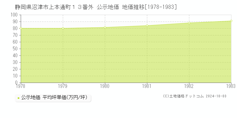 静岡県沼津市上本通町１３番外 公示地価 地価推移[1978-1983]