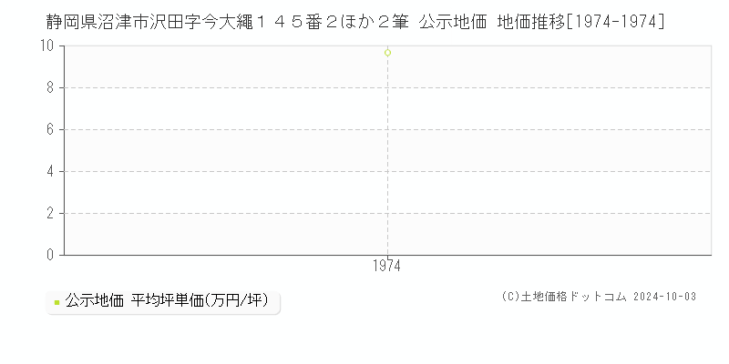 静岡県沼津市沢田字今大繩１４５番２ほか２筆 公示地価 地価推移[1974-1974]