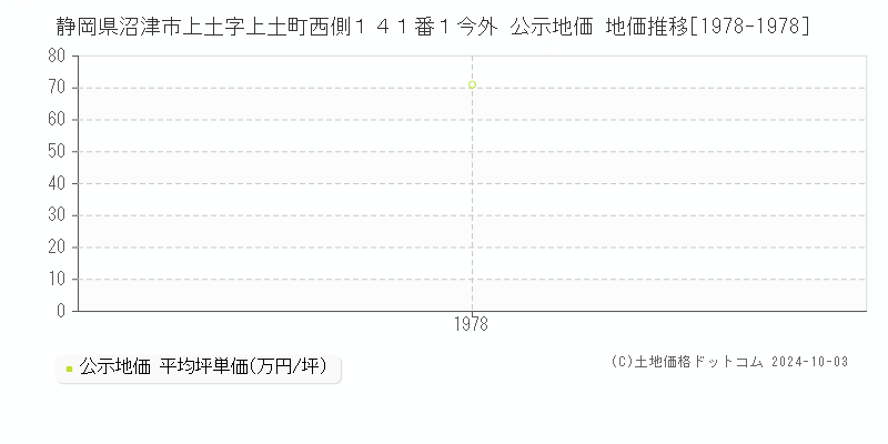 静岡県沼津市上土字上土町西側１４１番１今外 公示地価 地価推移[1978-1978]