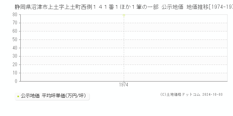 静岡県沼津市上土字上土町西側１４１番１ほか１筆の一部 公示地価 地価推移[1974-1974]