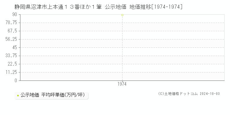 静岡県沼津市上本通１３番ほか１筆 公示地価 地価推移[1974-1974]