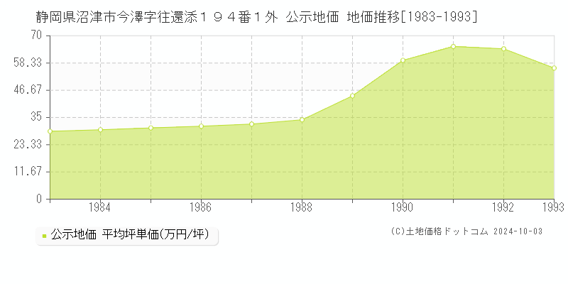 静岡県沼津市今澤字往還添１９４番１外 公示地価 地価推移[1983-1993]