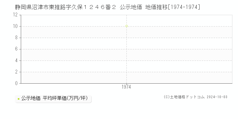 静岡県沼津市東推路字久保１２４６番２ 公示地価 地価推移[1974-1974]