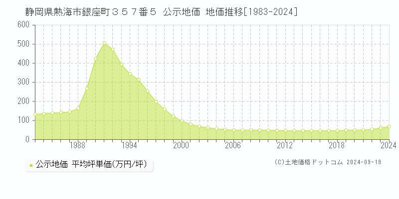 静岡県熱海市銀座町３５７番５ 公示地価 地価推移[1983-2024]