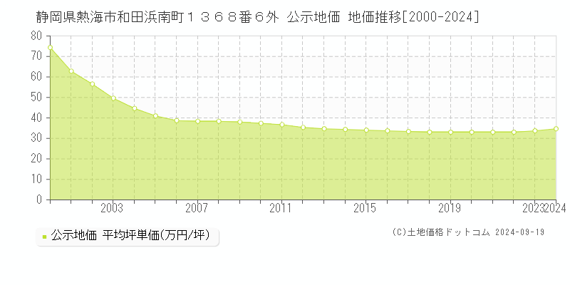 静岡県熱海市和田浜南町１３６８番６外 公示地価 地価推移[2000-2024]