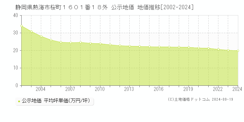 静岡県熱海市桜町１６０１番１８外 公示地価 地価推移[2002-2024]