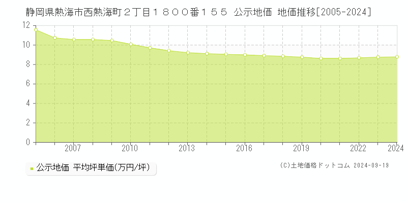 静岡県熱海市西熱海町２丁目１８００番１５５ 公示地価 地価推移[2005-2024]