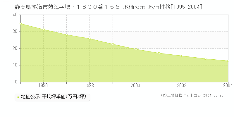 静岡県熱海市熱海字堰下１８００番１５５ 地価公示 地価推移[1995-2004]