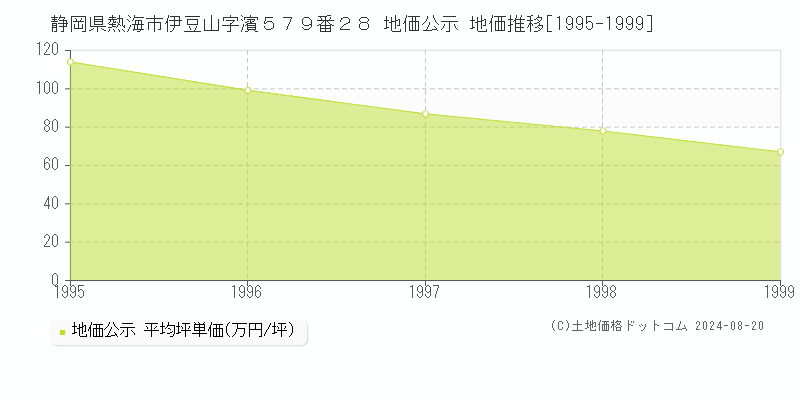 静岡県熱海市伊豆山字濱５７９番２８ 地価公示 地価推移[1995-1999]