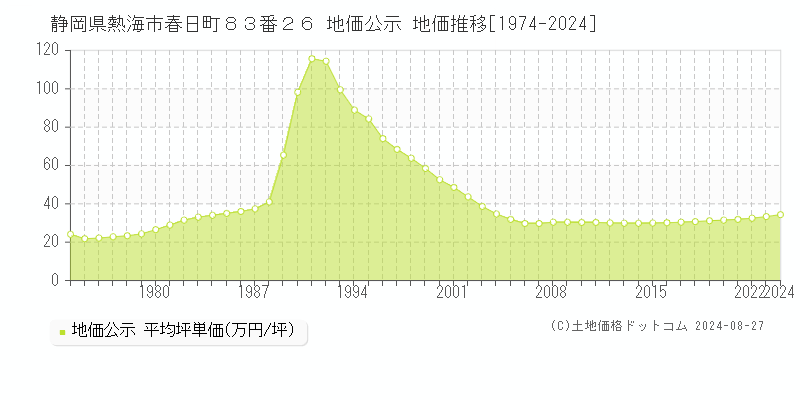 静岡県熱海市春日町８３番２６ 地価公示 地価推移[1974-2023]