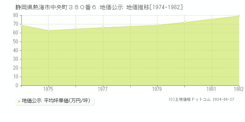 静岡県熱海市中央町３８０番６ 地価公示 地価推移[1974-1982]