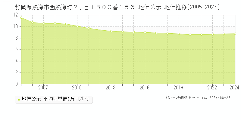 静岡県熱海市西熱海町２丁目１８００番１５５ 公示地価 地価推移[2005-2024]