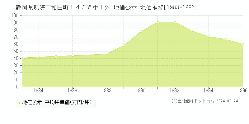 静岡県熱海市和田町１４０６番１外 地価公示 地価推移[1983-1996]