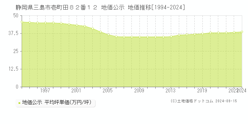 静岡県三島市壱町田８２番１２ 地価公示 地価推移[1994-2022]