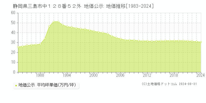 静岡県三島市中１２８番５２外 公示地価 地価推移[1983-2017]