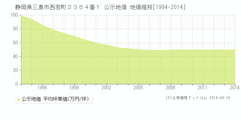 静岡県三島市西若町２３８４番１ 公示地価 地価推移[1994-2011]