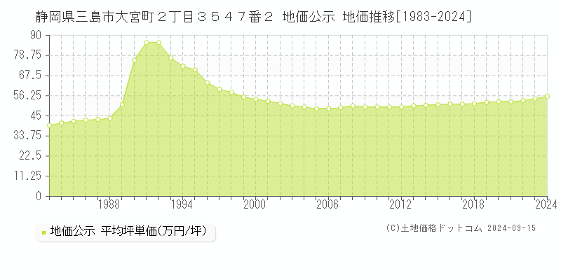 静岡県三島市大宮町２丁目３５４７番２ 地価公示 地価推移[1983-2022]