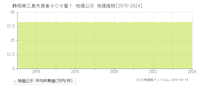 静岡県三島市徳倉９０６番１ 地価公示 地価推移[2015-2022]