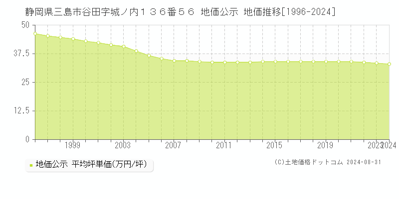 静岡県三島市谷田字城ノ内１３６番５６ 公示地価 地価推移[1996-2018]