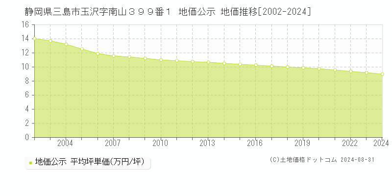 静岡県三島市玉沢字南山３９９番１ 公示地価 地価推移[2002-2015]