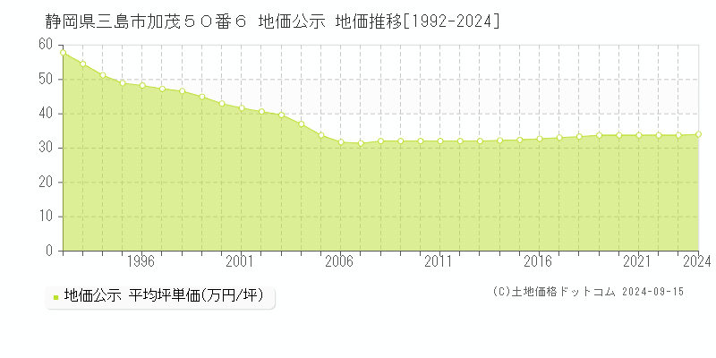 静岡県三島市加茂５０番６ 公示地価 地価推移[1992-2021]